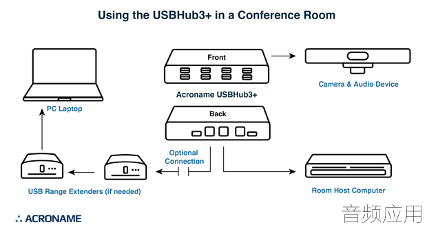 Acroname-conference-room-diagram-620x330-1.png