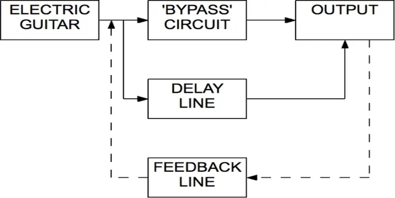 Block-diagram-of-the-signal-flow-for-a-typical-simple-delay-line-of-an-electric-.jpg