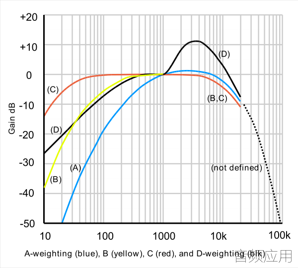 600px-Acoustic_weighting_curves_1.svg_.png