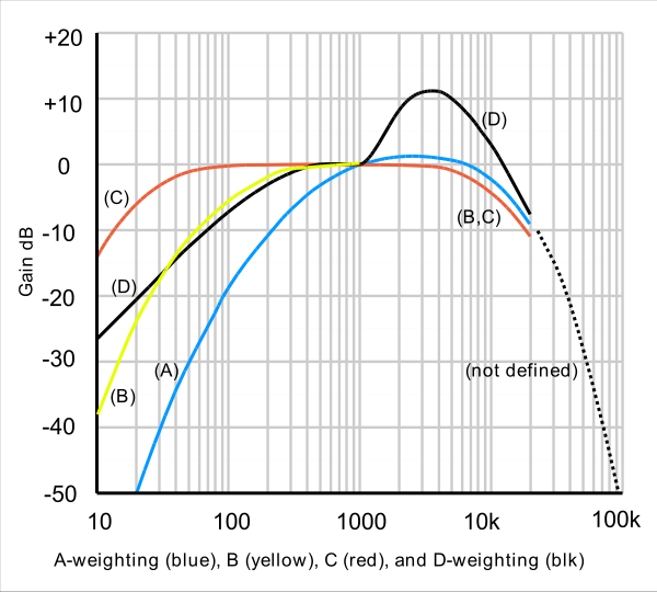 600px-Acoustic_weighting_curves_1.svg_.png