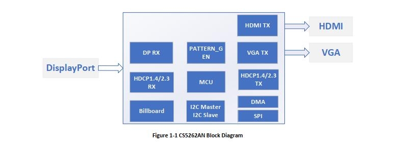 瑞奇达DP转HDMI+VGA方案|瑞奇达Capstone CS5262方案|CS5262方案设计规格书