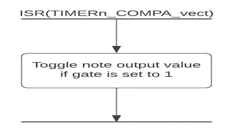 Figure_7__Arduino_Synth_Timer_ISR_Flow_Diagram.webp.jpg