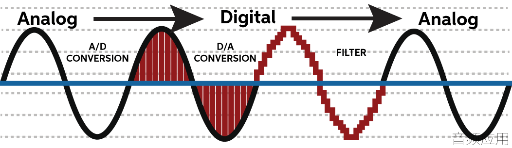 A-D-D-A-Conversion-Signal-Flow-1024x297.png