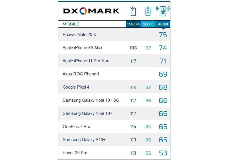 DxOMarkȸPixel 4Ƶ÷֣68֣ǰ