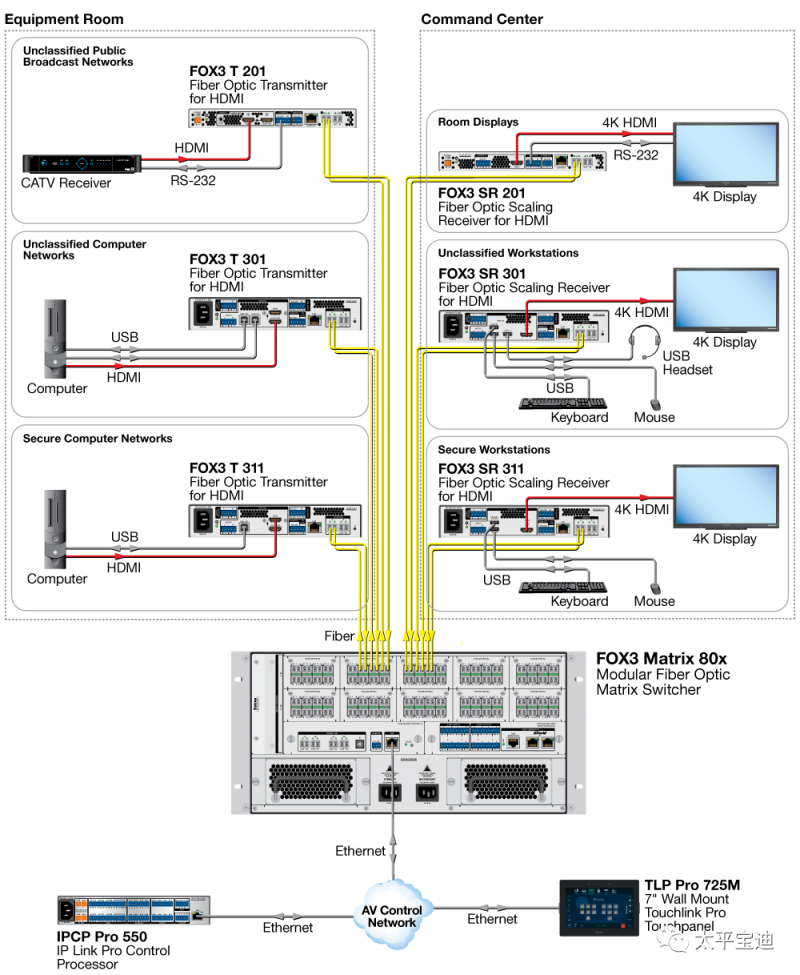 Extron FOX3 4KƵϵͳ±׼